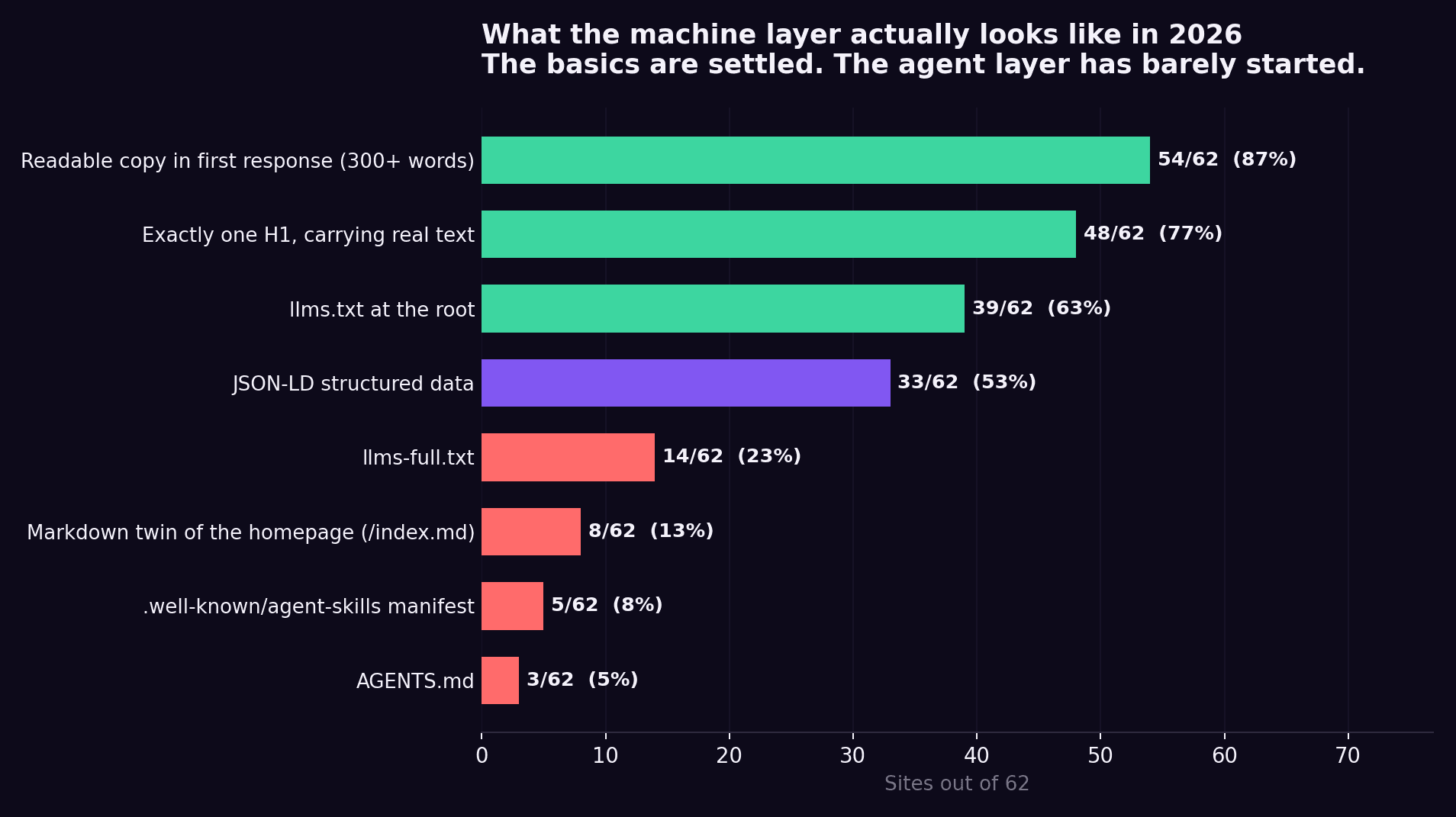 Bar chart of machine-layer adoption across 62 homepages: 87% return 300 or more readable words and 77% carry exactly one H1 with real text, but only 13% publish a markdown twin and 8% an agent-skills manifest