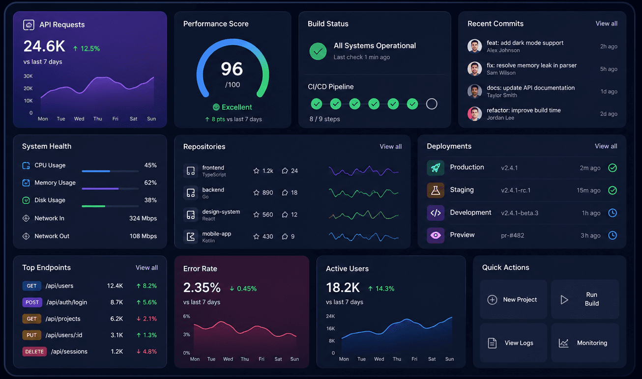 Developer dashboard laid out as a bento grid where every compartment carries a real metric: API requests, performance score, build status, error rate, and deployment versions