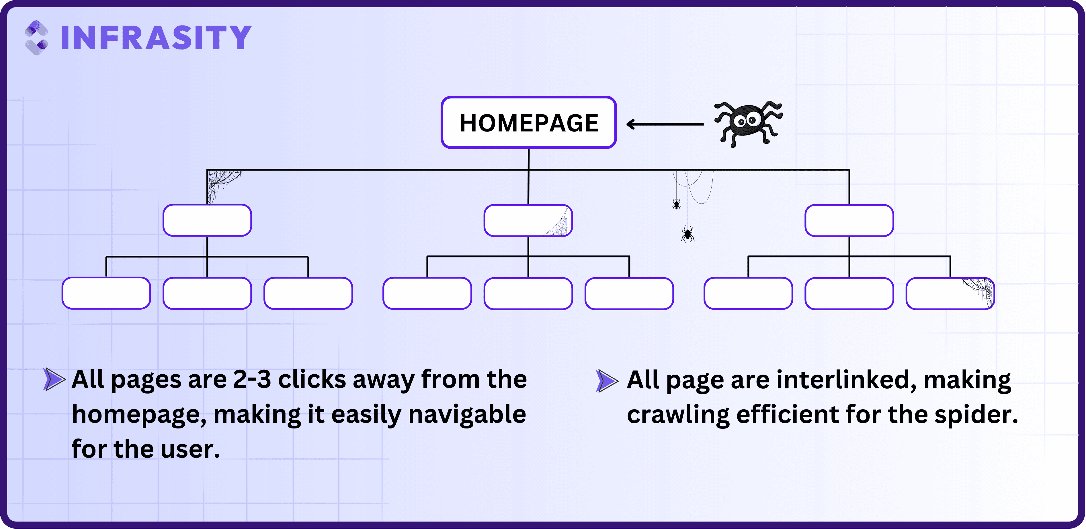 "a simple site architecture"