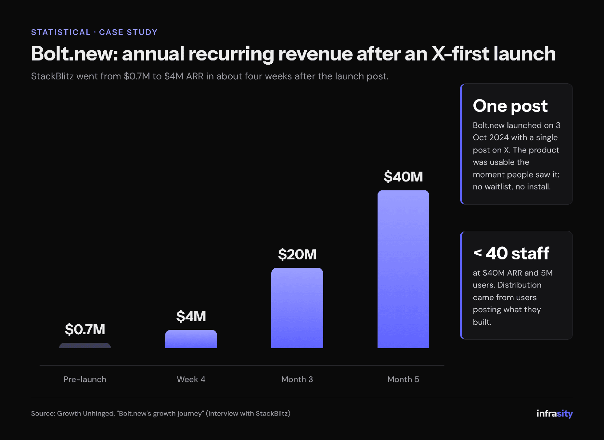 Bar chart of Bolt.new annual recurring revenue after its X-first launch: $0.7M pre-launch, $4M at week 4, $20M at month 3 and $40M at month 5, with notes on the single launch post and a team under 40 staff