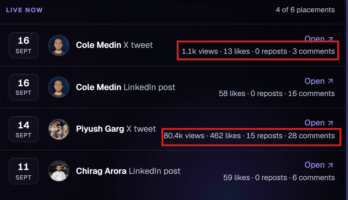 InfluencerOS campaign dashboard listing four live placements, including an X post by Cole Medin with 1.1k views and 13 likes and an X post by Piyush Garg with 80.4k views, 462 likes, 15 reposts and 28 comments