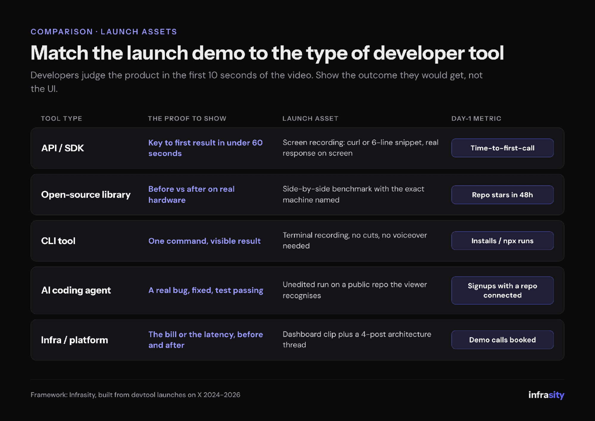 Table matching launch demo to developer tool type: API or SDK, open-source library, CLI tool, AI coding agent and infra platform, each with the proof to show, the launch asset and the day-one metric