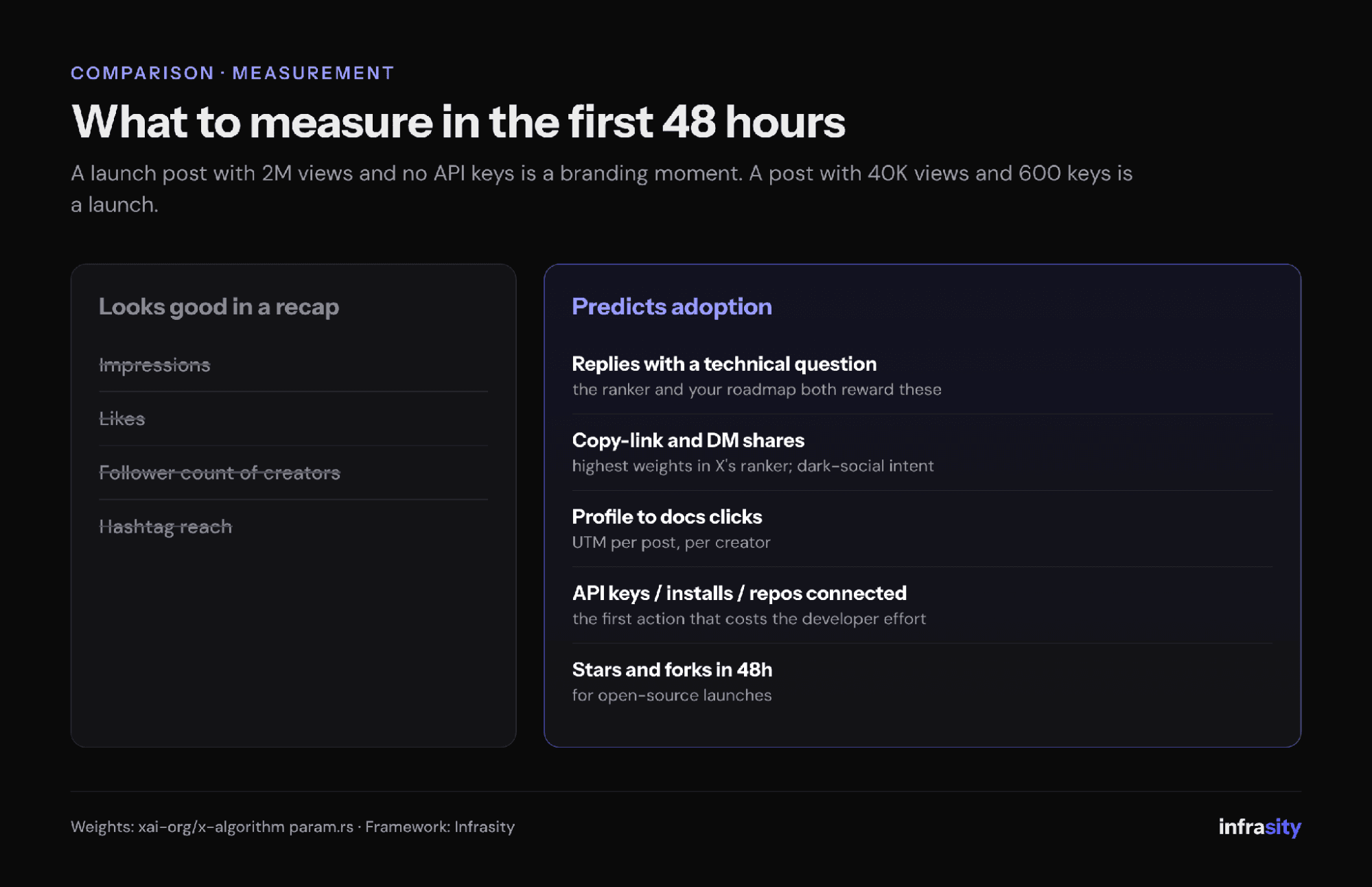 Two-column comparison of launch metrics: impressions, likes, creator follower counts and hashtag reach look good in a recap, while technical replies, copy-link and DM shares, profile-to-docs clicks, API keys or installs, and stars and forks in 48 hours predict adoption