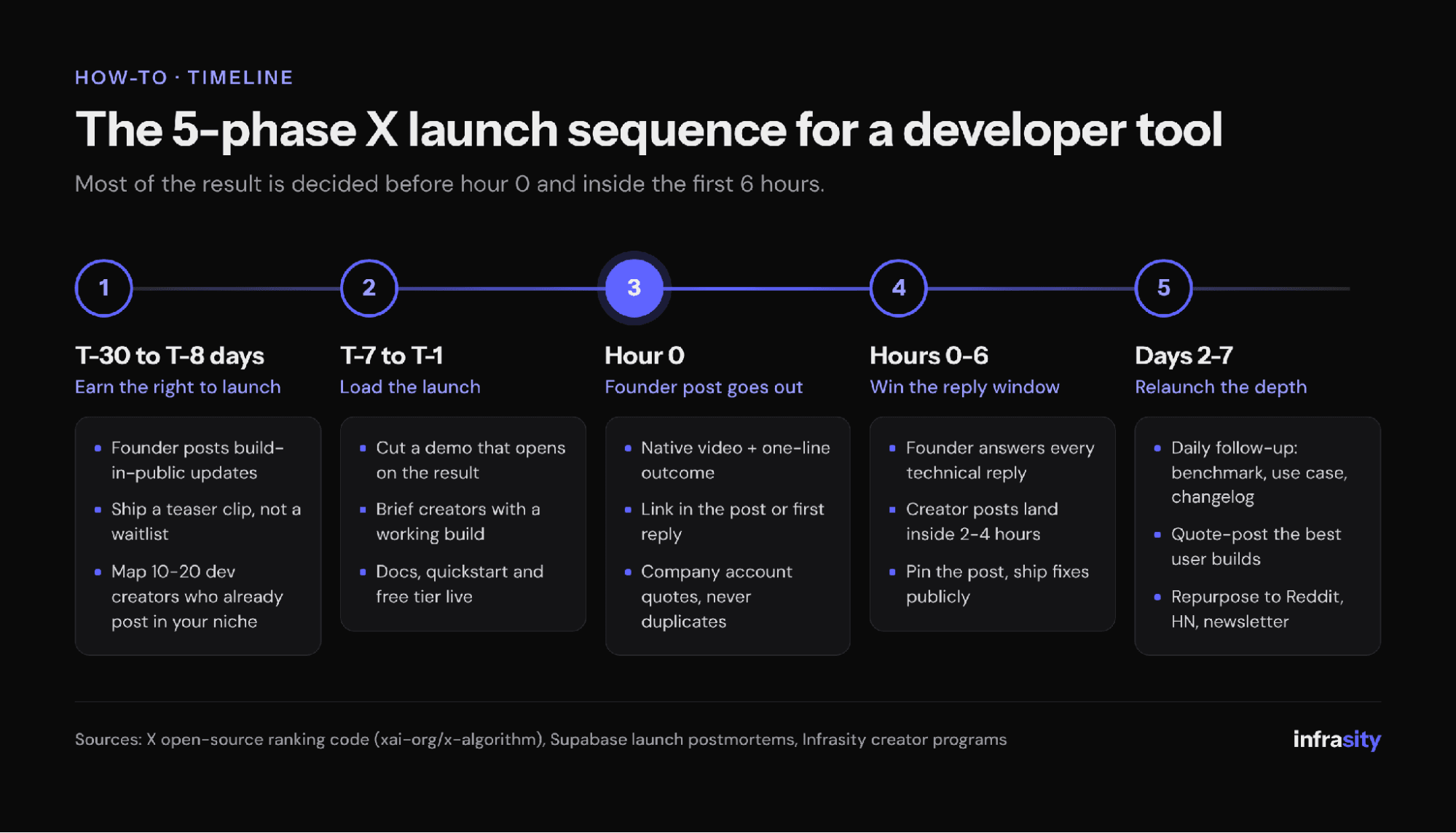 Five-step timeline for launching a developer tool on X: earn the right to launch from T-30 to T-8 days, load the launch from T-7 to T-1, founder post at hour 0, win the reply window in hours 0 to 6, and relaunch the depth on days 2 to 7