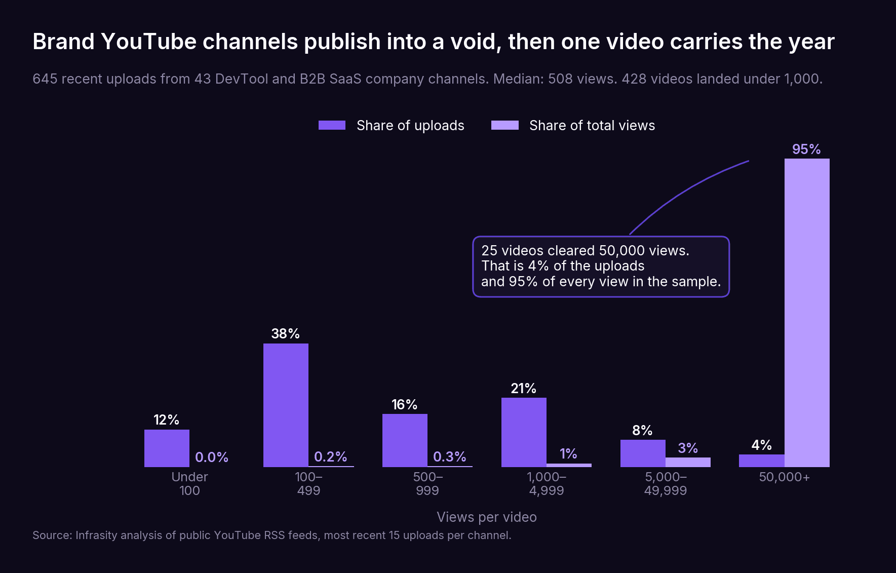 Brand YouTube channels publish into a void, then one video carries the year: 645 uploads from 43 channels, median 508 views, 25 videos at 4% of uploads collecting 95% of total views