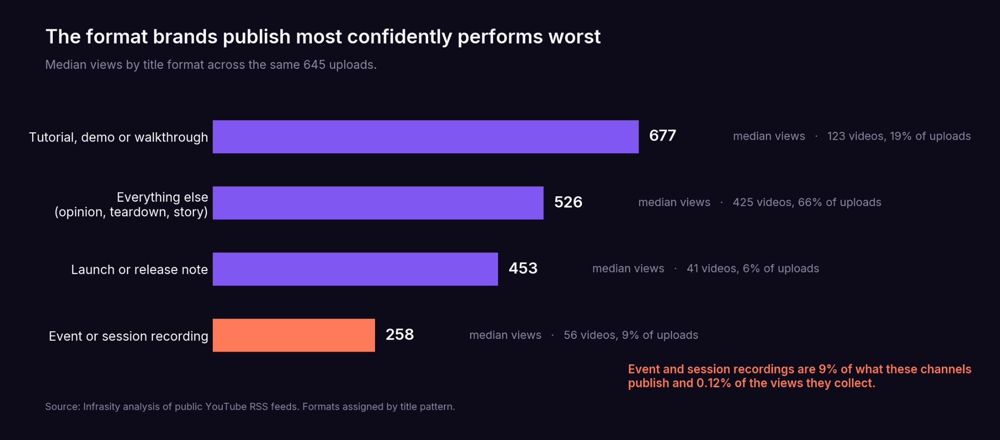 The format brands publish most confidently performs worst: event and session recordings are 9% of uploads and 0.12% of views, against 677 median views for tutorials