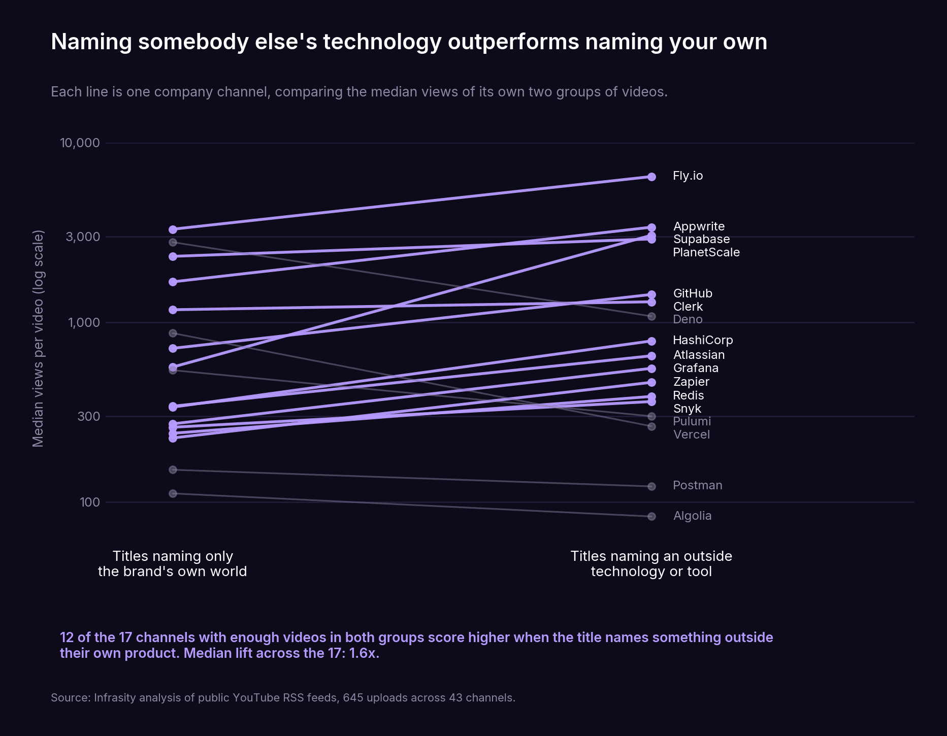 Naming somebody else's technology outperforms naming your own: 12 of 17 channels score higher when the title names an outside tool, median lift 1.6x