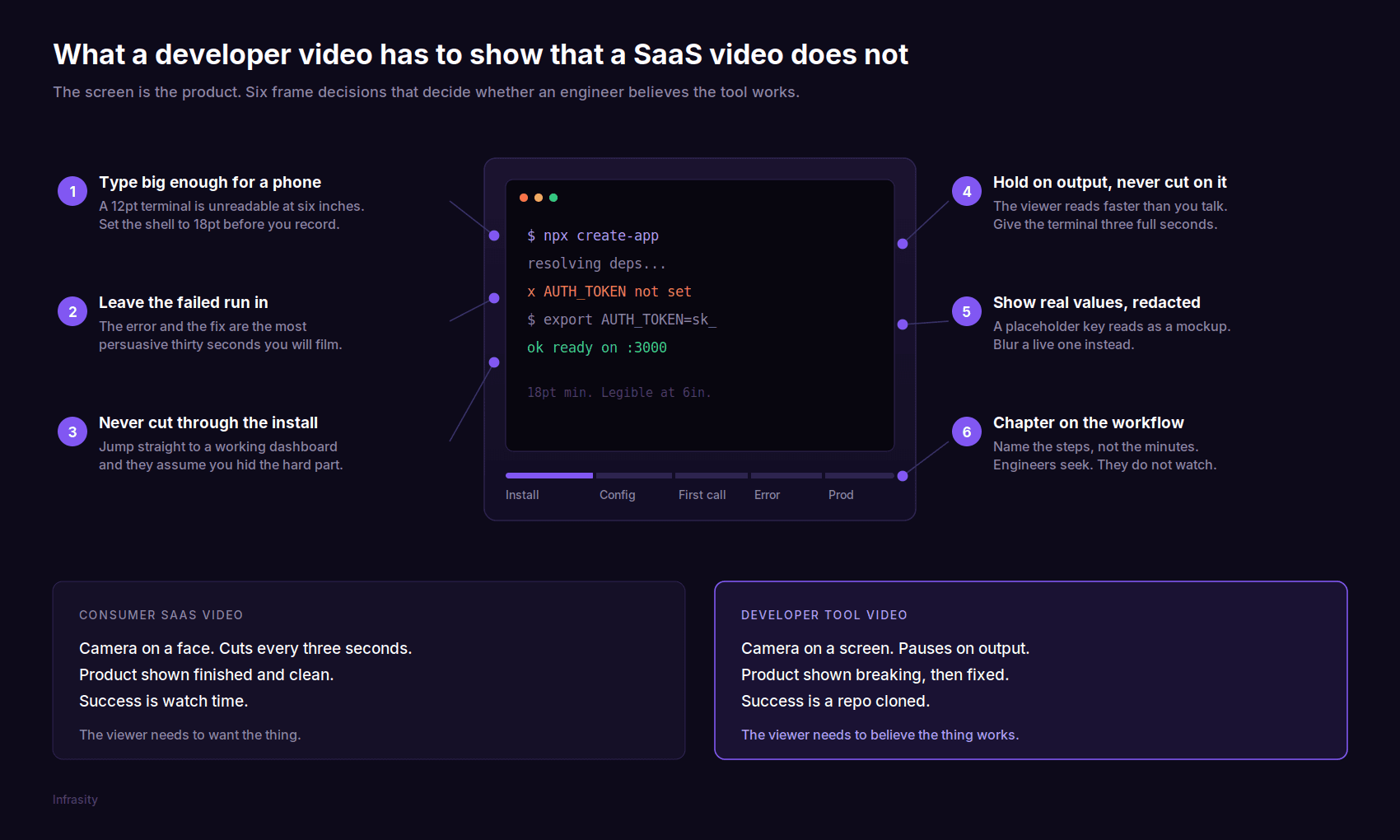 What a developer video has to show that a SaaS video does not: six frame decisions on terminal size, cutting on output, the install, redacted real values, the failed run, and chapters