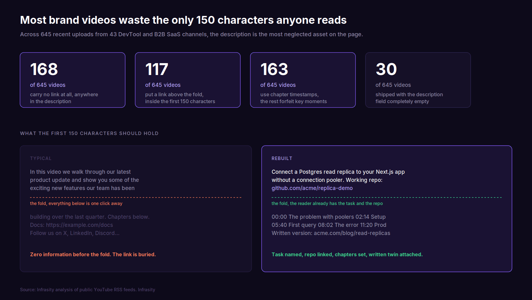 Most brand videos waste the only 150 characters anyone reads: 168 of 645 videos have no link, only 117 put one above the fold, and 30 shipped with an empty description