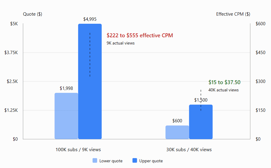 Effective CPM comparison: Channel A at $222 to $555 versus Channel B at $15 to $37.50