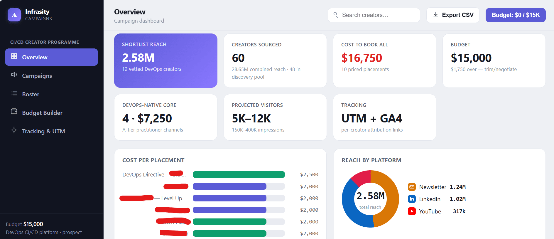 Infrasity campaigns workspace: shortlist reach, creators sourced, cost to book against the approved budget, projected visitors, and cost per placement by creator