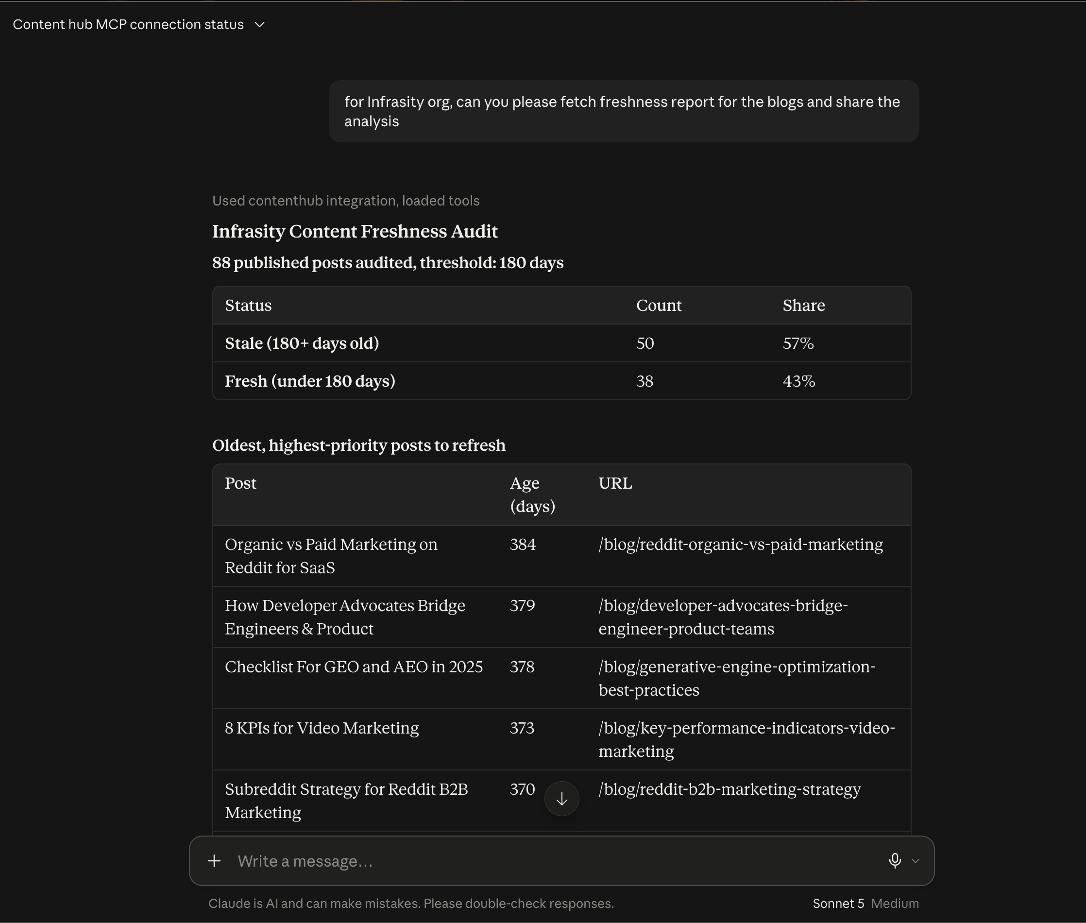 The freshness audit query, the stale/fresh summary table, and the start of the oldest-posts table
