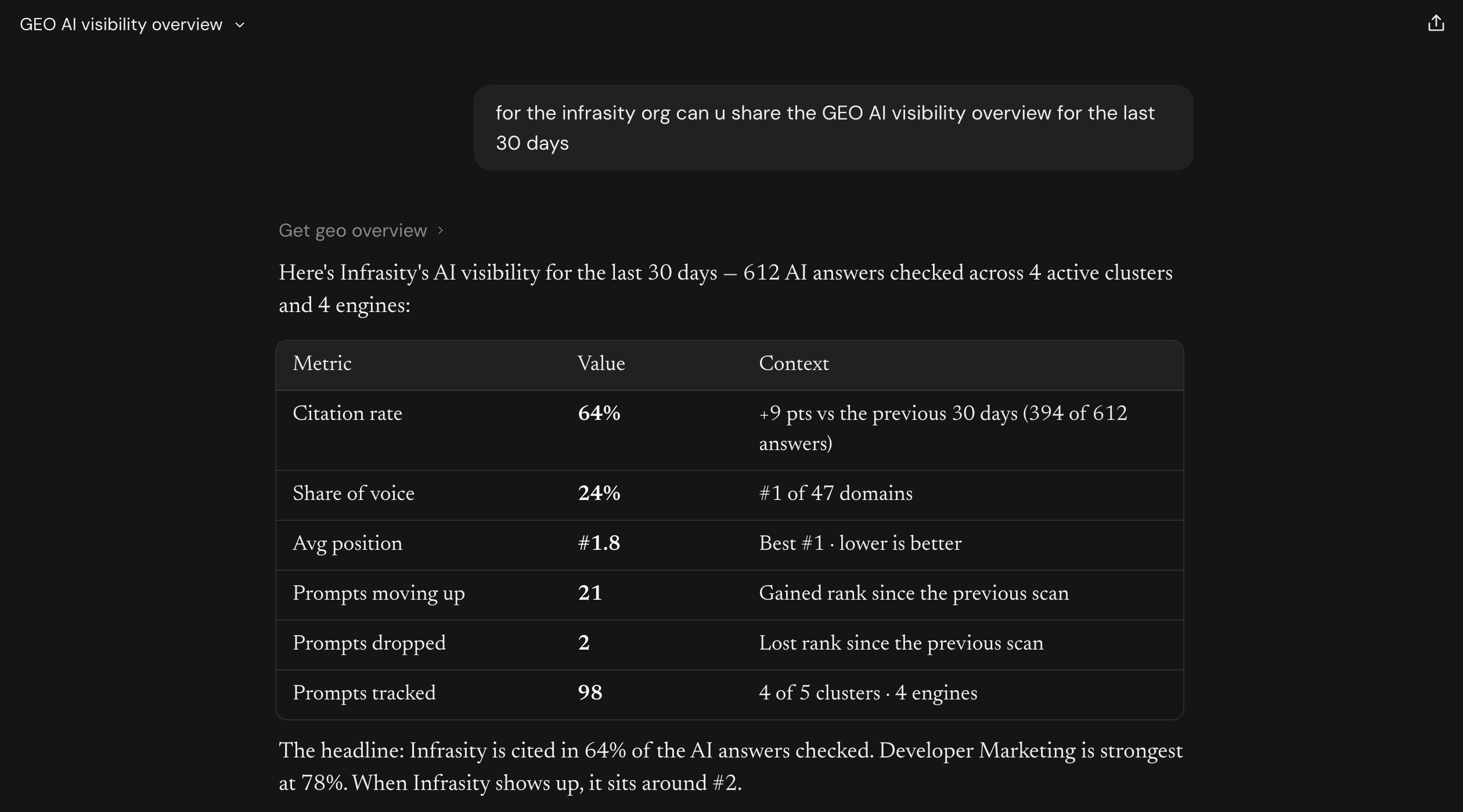 Claude's GEO overview response showing six KPIs for the Infrasity organization and the start of the clusters table (part 1 of 2)