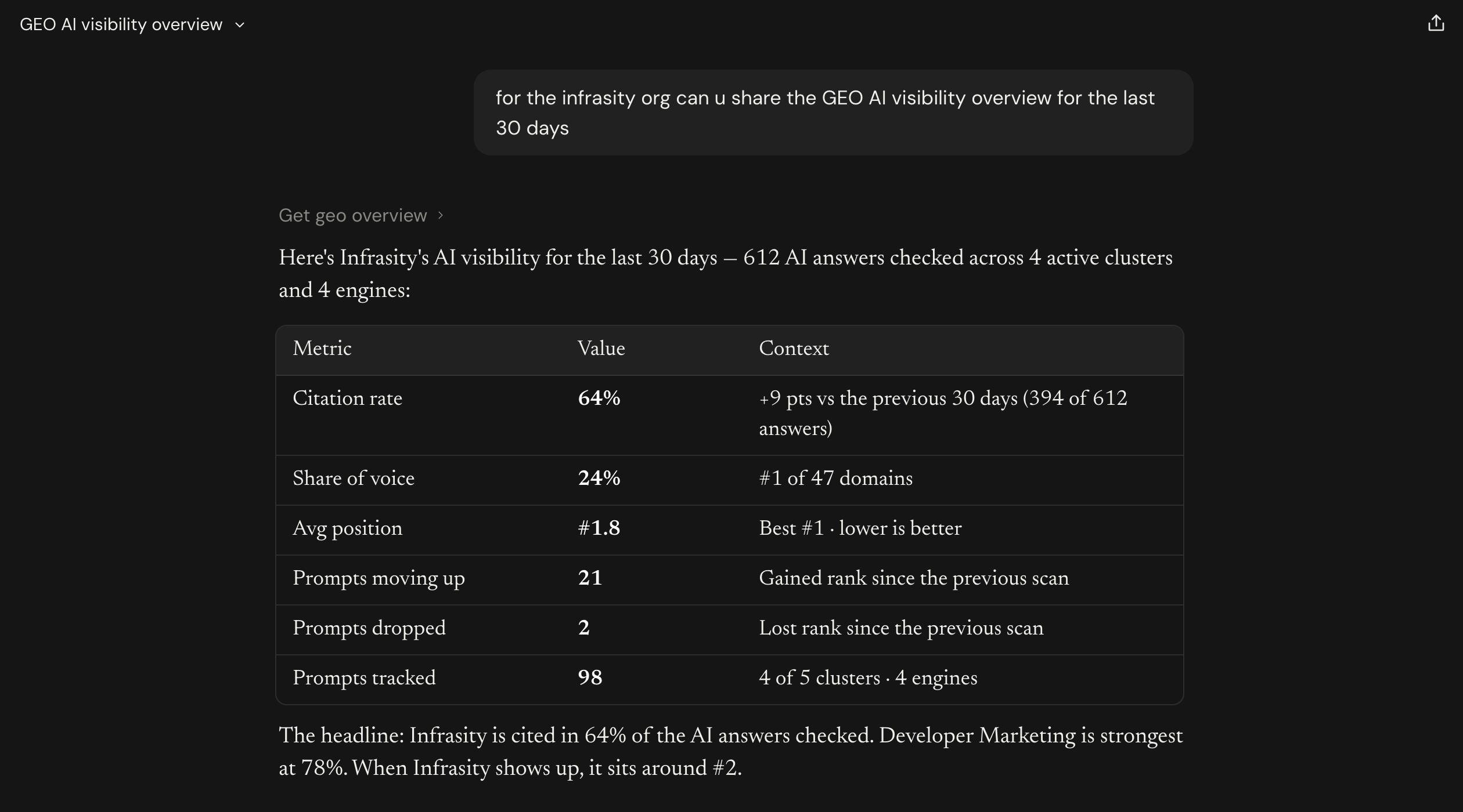 Claude's GEO overview response showing six KPIs for the Infrasity organization and the start of the clusters table (part 2 of 2)