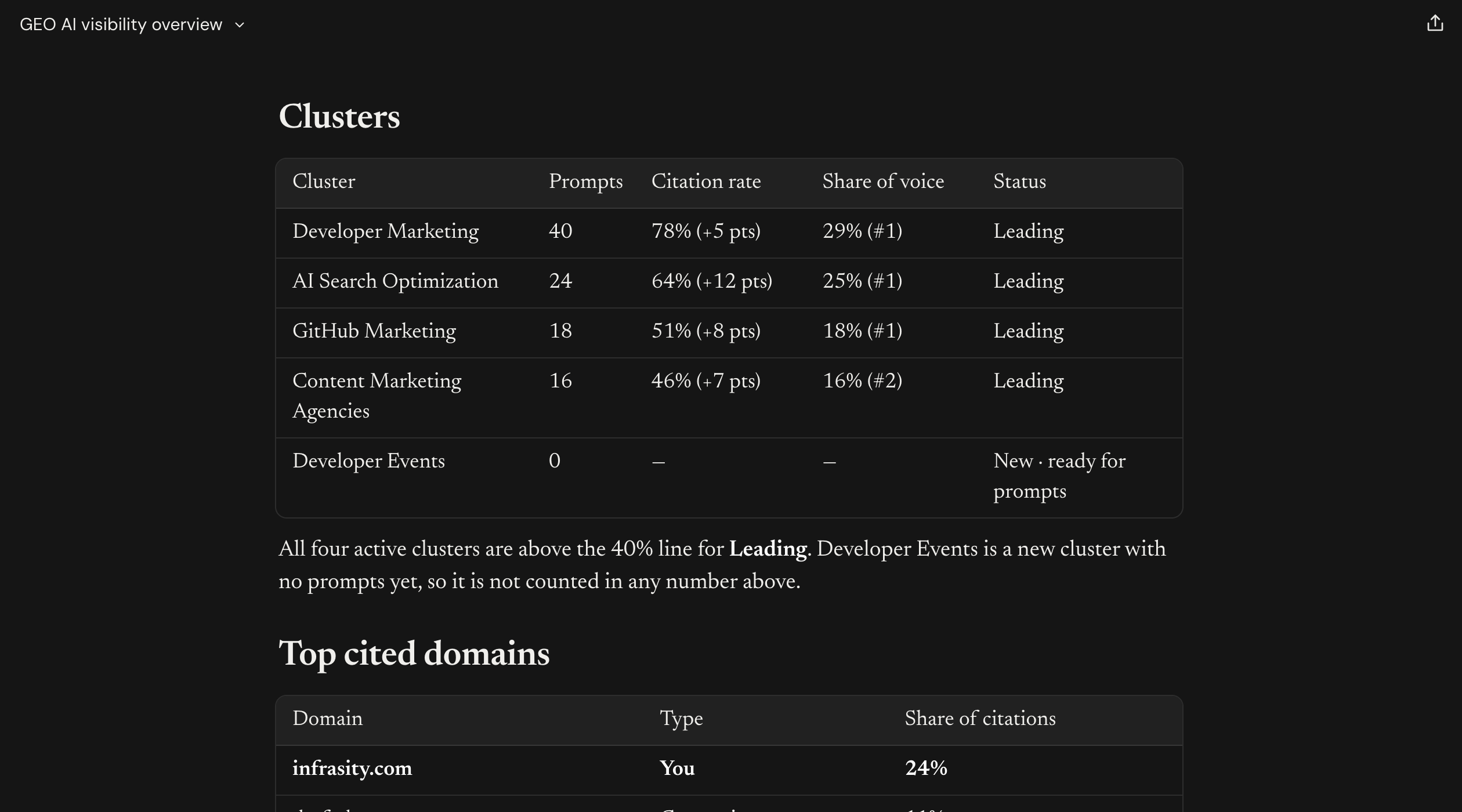 The clusters table showing all four active clusters as Leading, followed by the top cited domains (part 1 of 2)