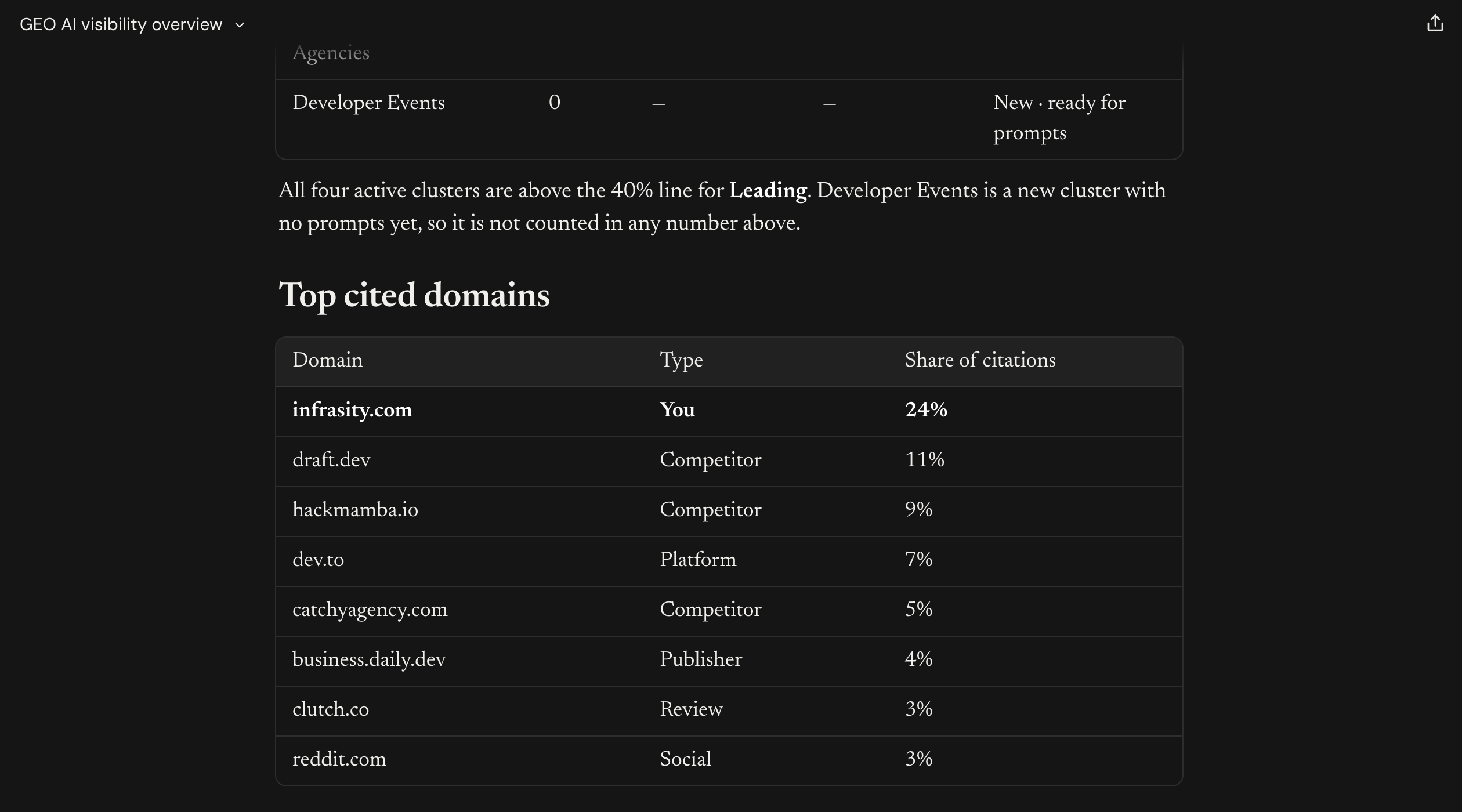 The clusters table showing all four active clusters as Leading, followed by the top cited domains (part 2 of 2)