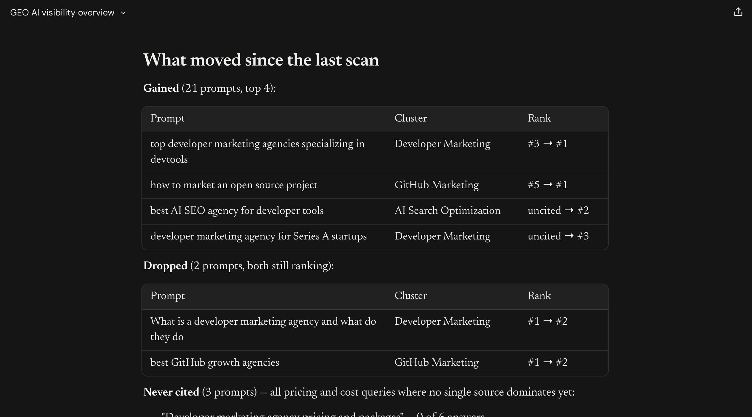 Gained and dropped prompt tables with rank changes, followed by the never-cited list (part 1 of 2)