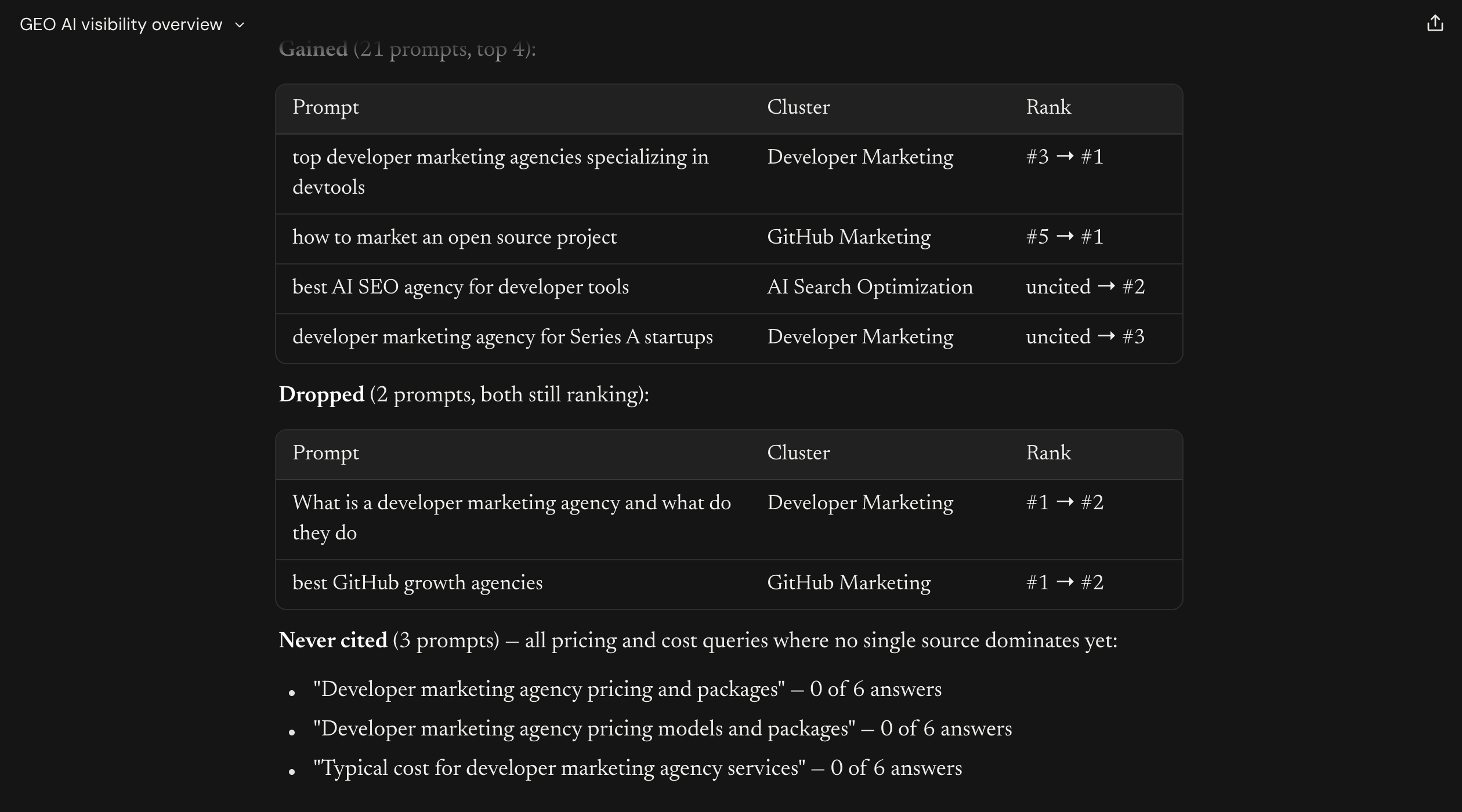 Gained and dropped prompt tables with rank changes, followed by the never-cited list (part 2 of 2)