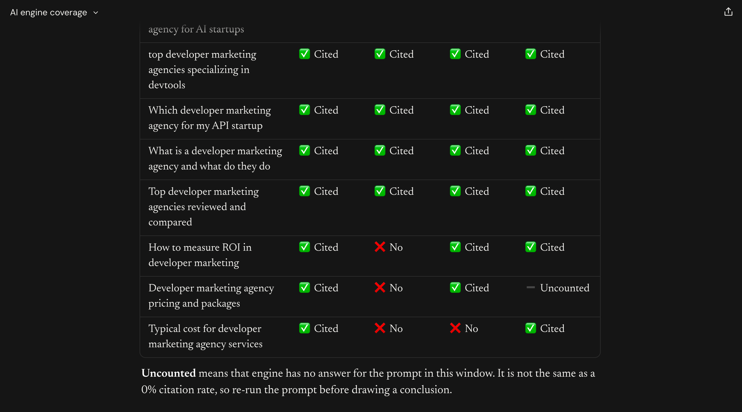 The prompt by engine grid for the Developer Marketing cluster, with Cited, No, and Uncounted cells (part 2 of 2)