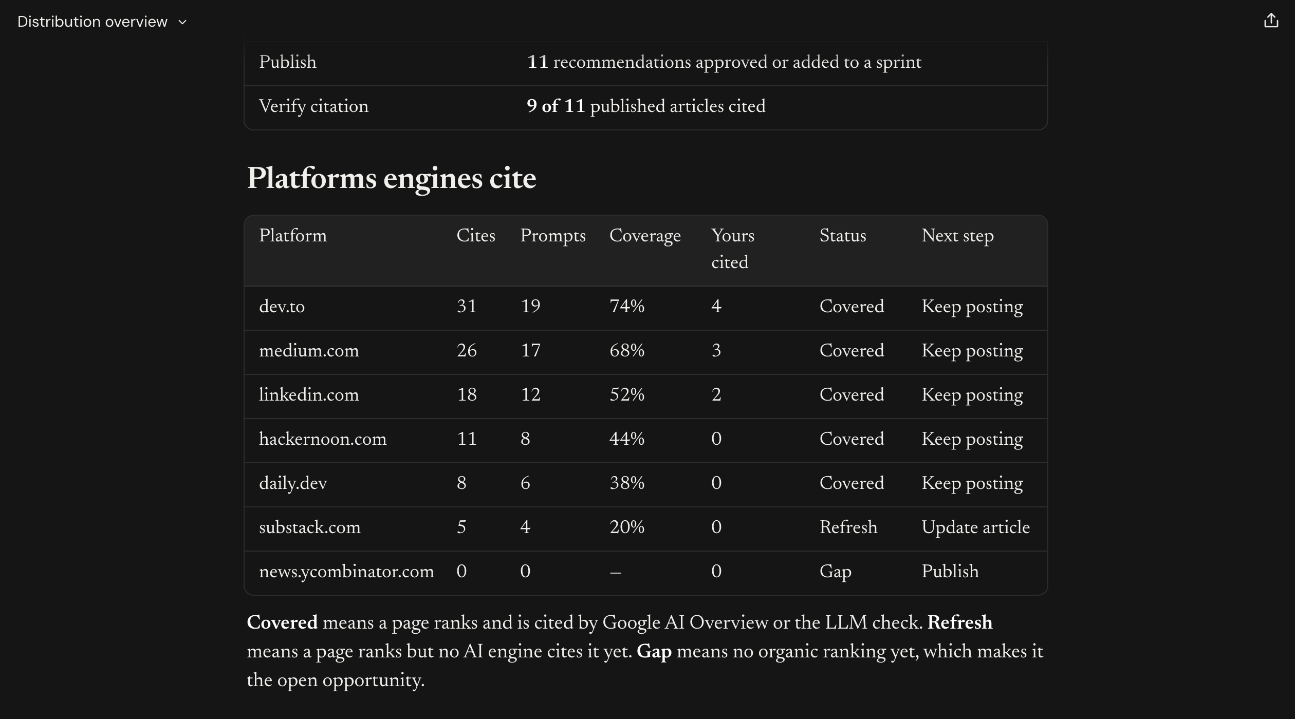 Claude's Distribution overview showing the four-stage funnel and the platforms engines cite table (part 2 of 2)