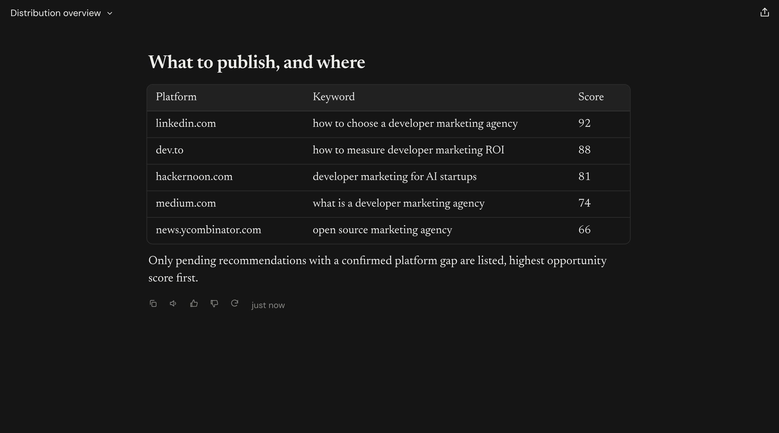 The platform status explanation and the five highest-scoring publishing recommendations