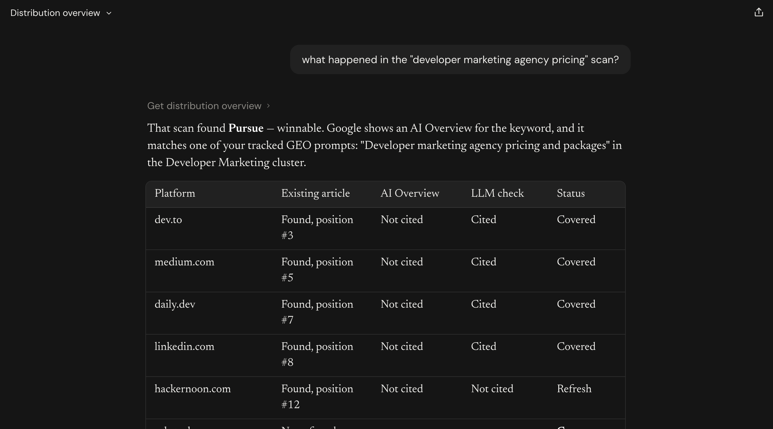 Scan detail for the developer marketing agency pricing keyword, showing platform status, article position, AI Overview and LLM check (part 1 of 2)